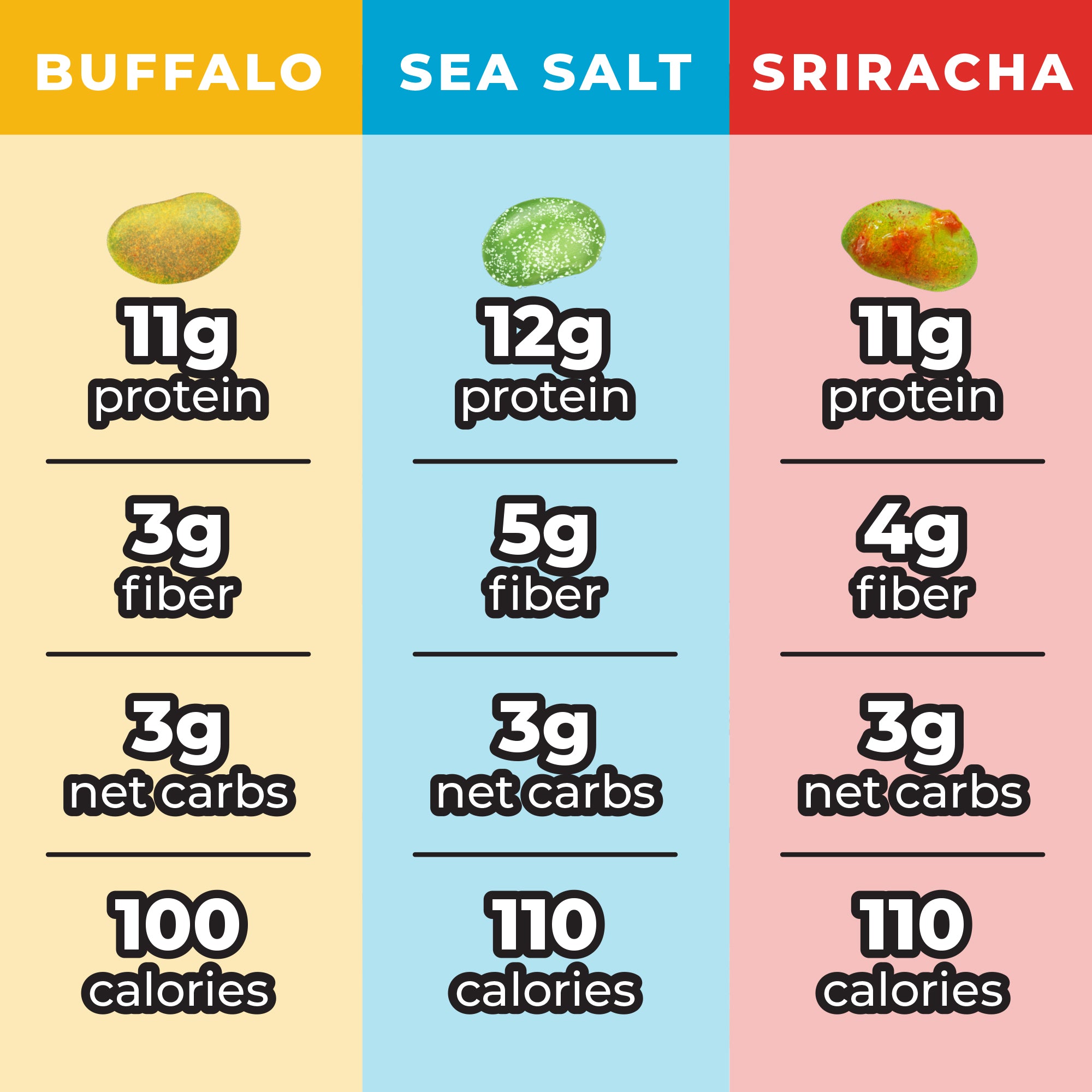 Knusprig trocken geröstete Edamame-Bohnen – Meersalz – Sriracha – Buffalo 